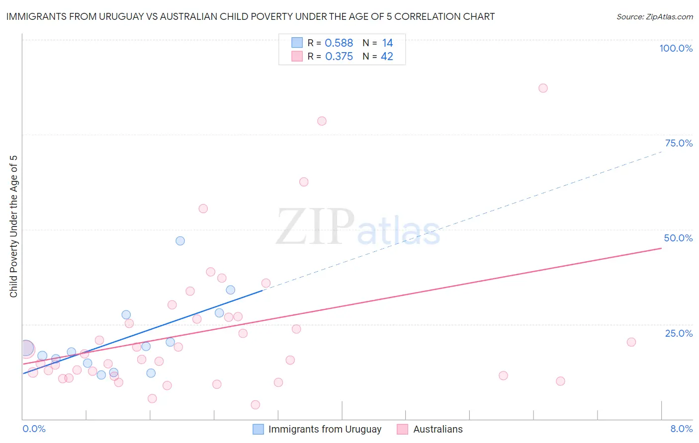 Immigrants from Uruguay vs Australian Child Poverty Under the Age of 5