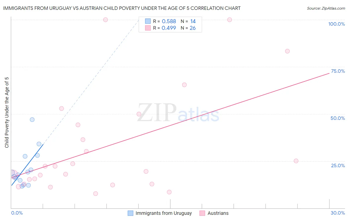 Immigrants from Uruguay vs Austrian Child Poverty Under the Age of 5