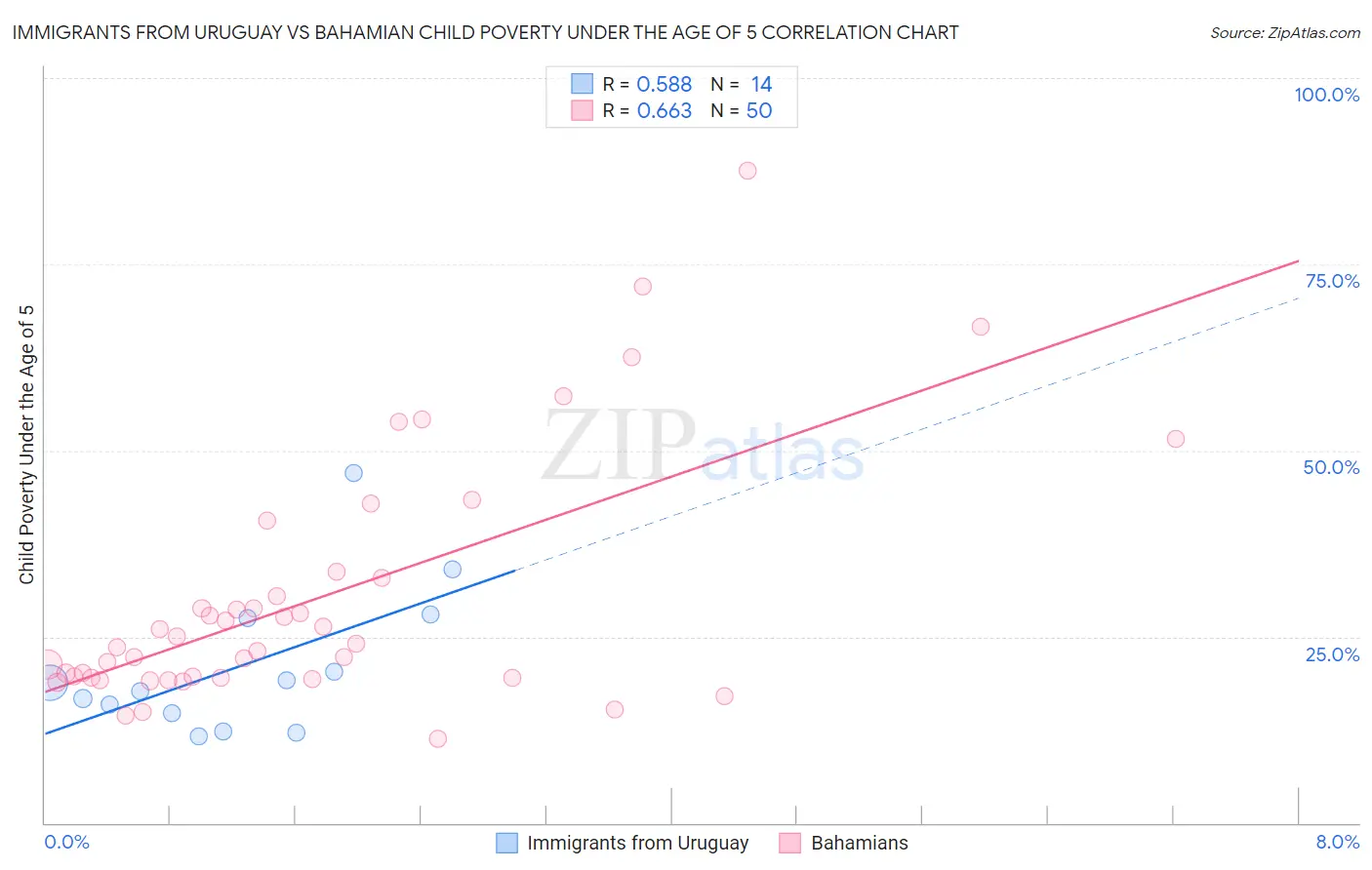 Immigrants from Uruguay vs Bahamian Child Poverty Under the Age of 5