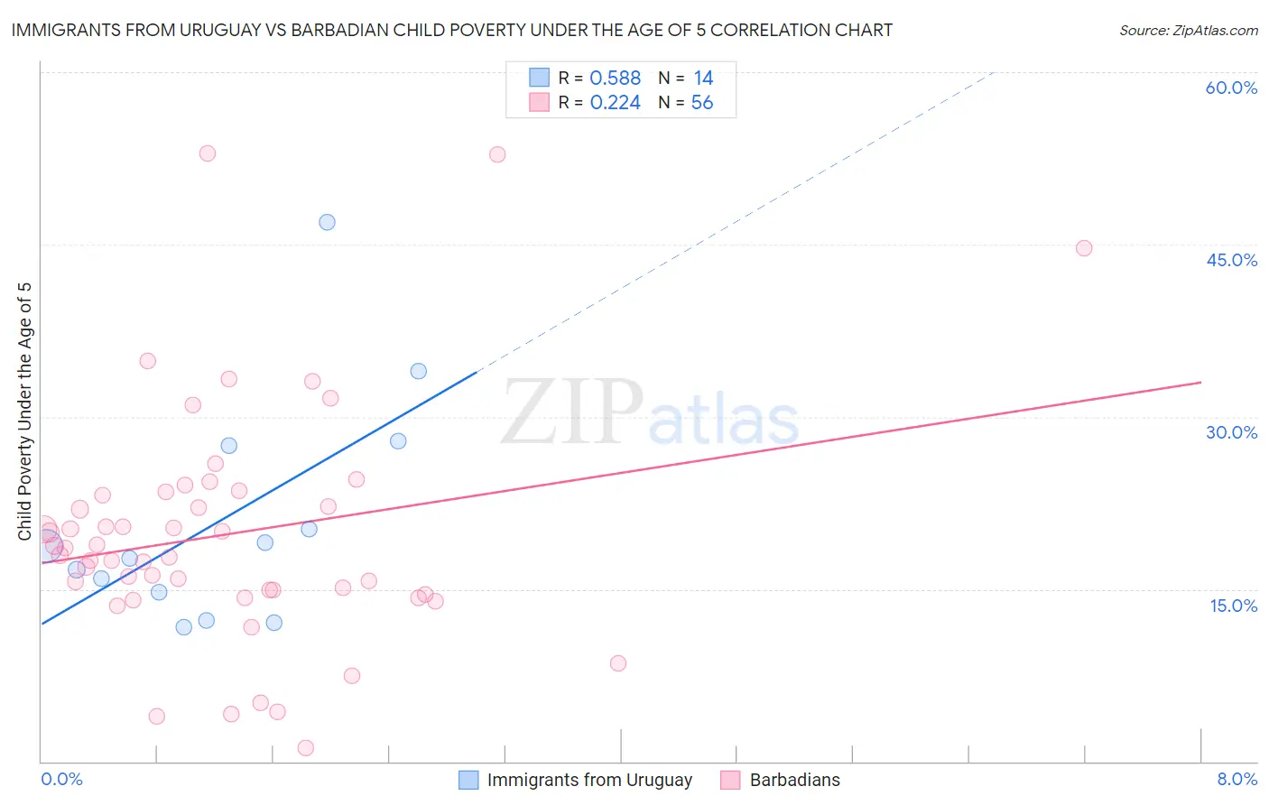 Immigrants from Uruguay vs Barbadian Child Poverty Under the Age of 5