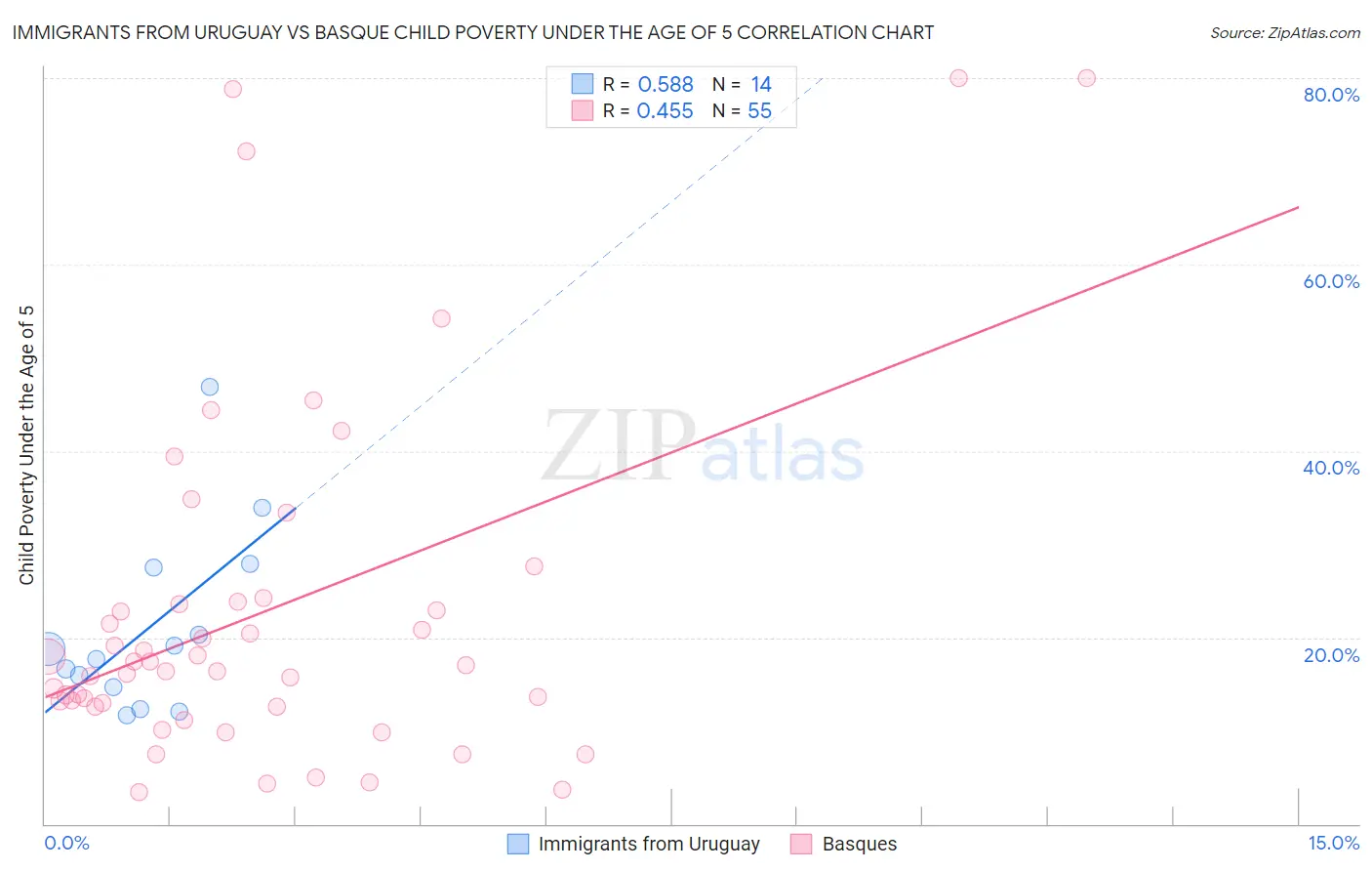 Immigrants from Uruguay vs Basque Child Poverty Under the Age of 5