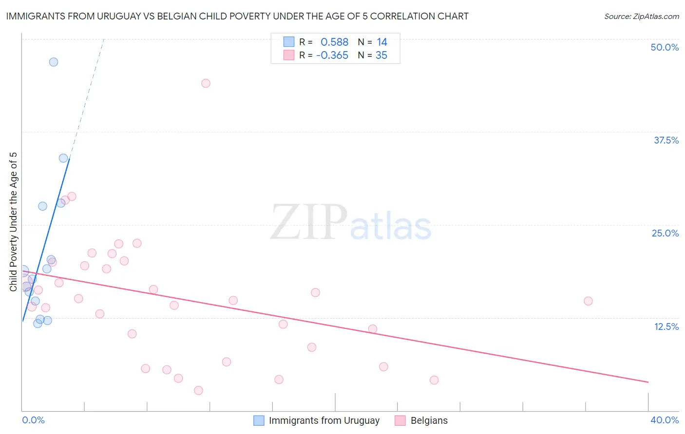 Immigrants from Uruguay vs Belgian Child Poverty Under the Age of 5