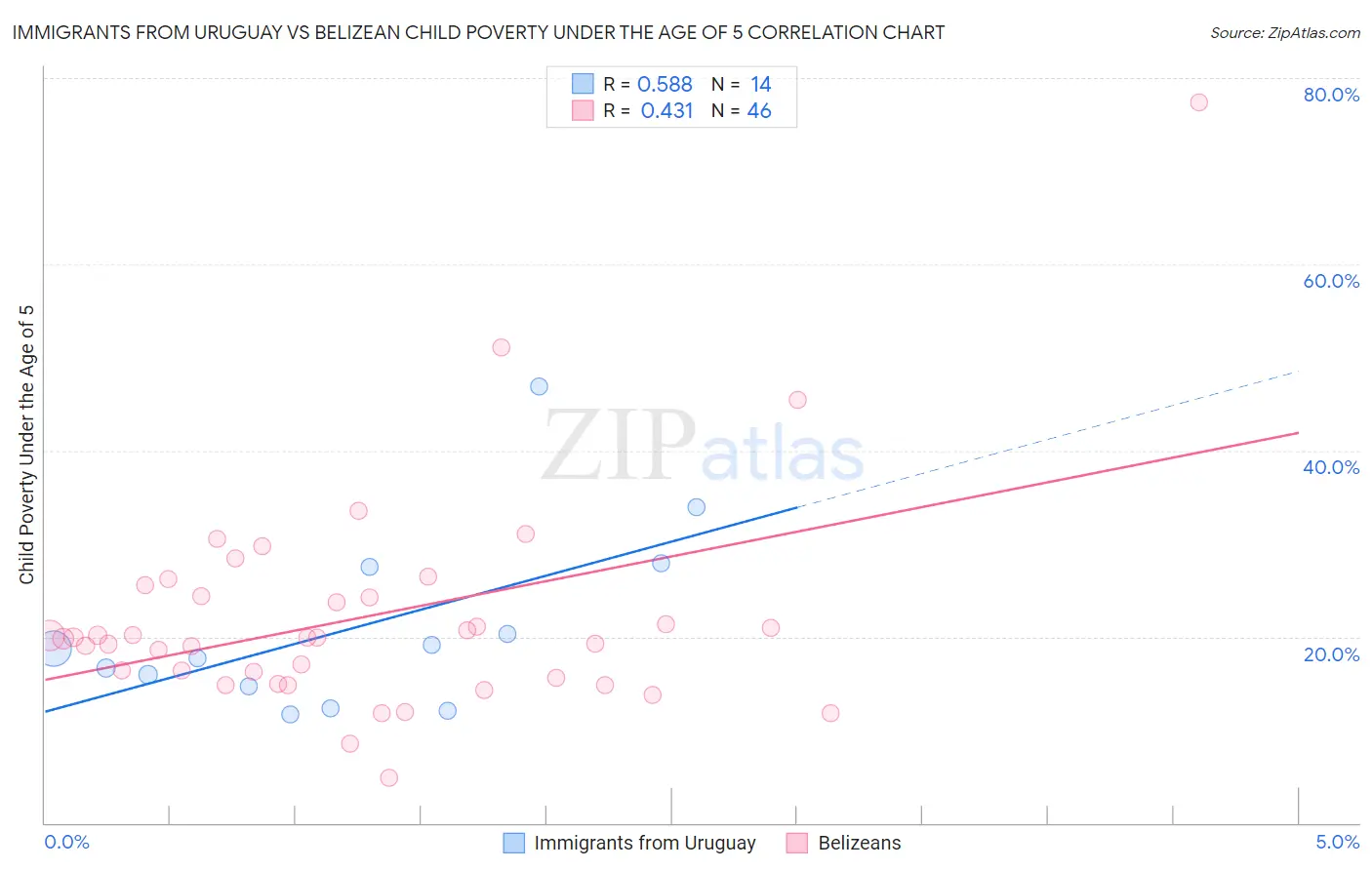 Immigrants from Uruguay vs Belizean Child Poverty Under the Age of 5