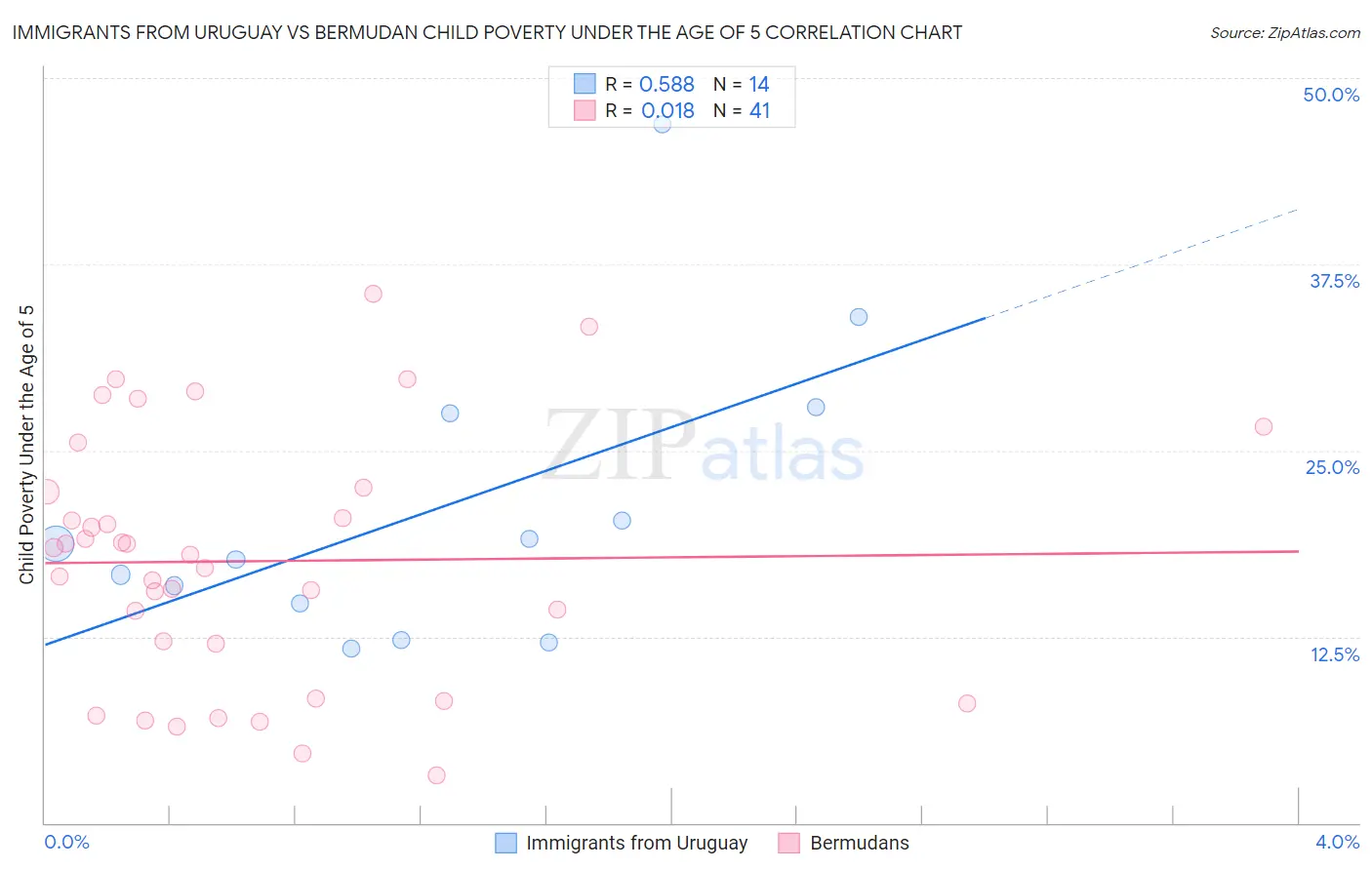 Immigrants from Uruguay vs Bermudan Child Poverty Under the Age of 5