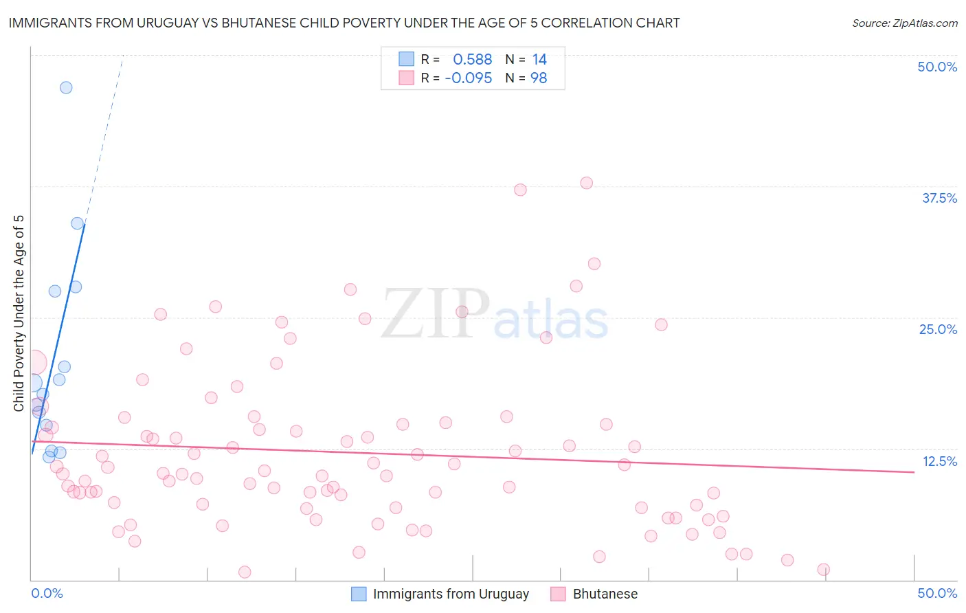 Immigrants from Uruguay vs Bhutanese Child Poverty Under the Age of 5