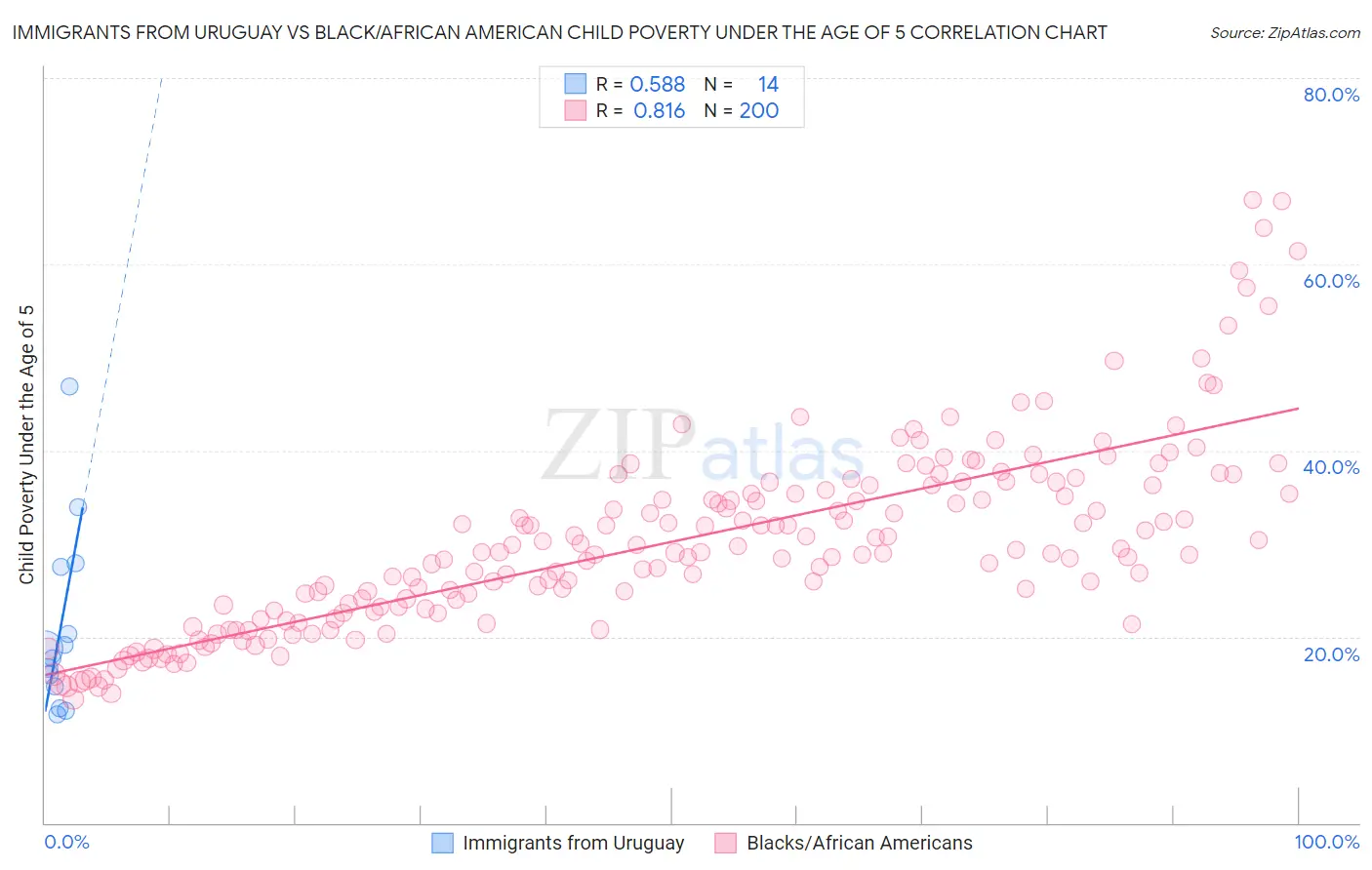 Immigrants from Uruguay vs Black/African American Child Poverty Under the Age of 5