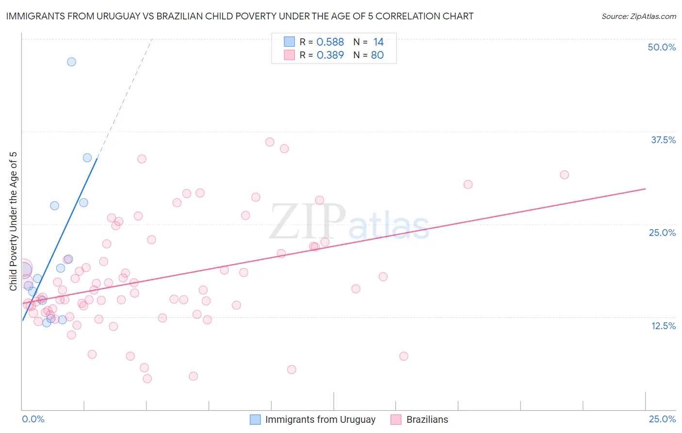 Immigrants from Uruguay vs Brazilian Child Poverty Under the Age of 5