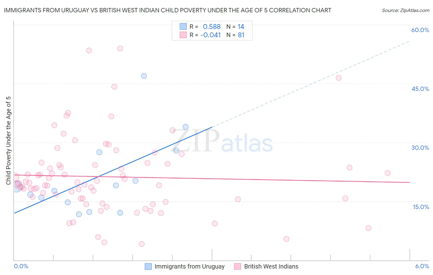 Immigrants from Uruguay vs British West Indian Child Poverty Under the Age of 5