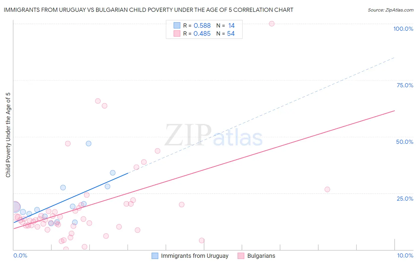 Immigrants from Uruguay vs Bulgarian Child Poverty Under the Age of 5