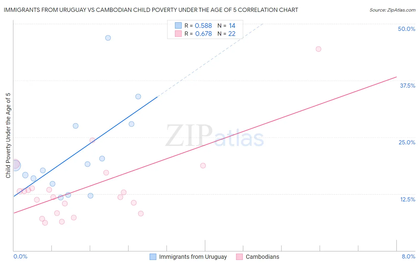 Immigrants from Uruguay vs Cambodian Child Poverty Under the Age of 5