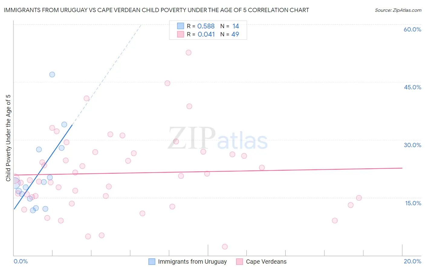 Immigrants from Uruguay vs Cape Verdean Child Poverty Under the Age of 5