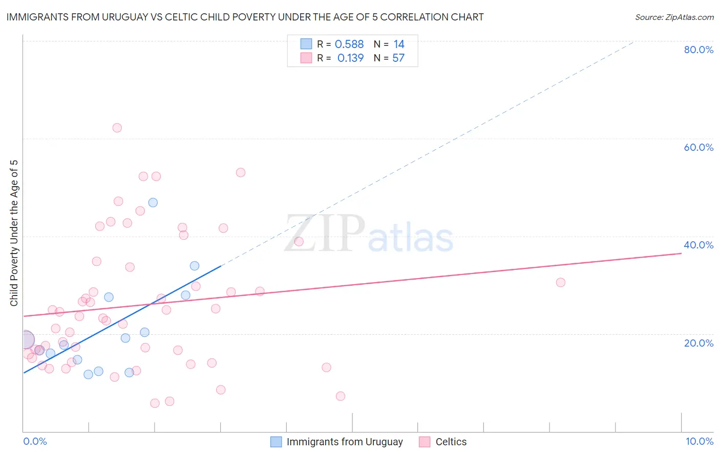 Immigrants from Uruguay vs Celtic Child Poverty Under the Age of 5