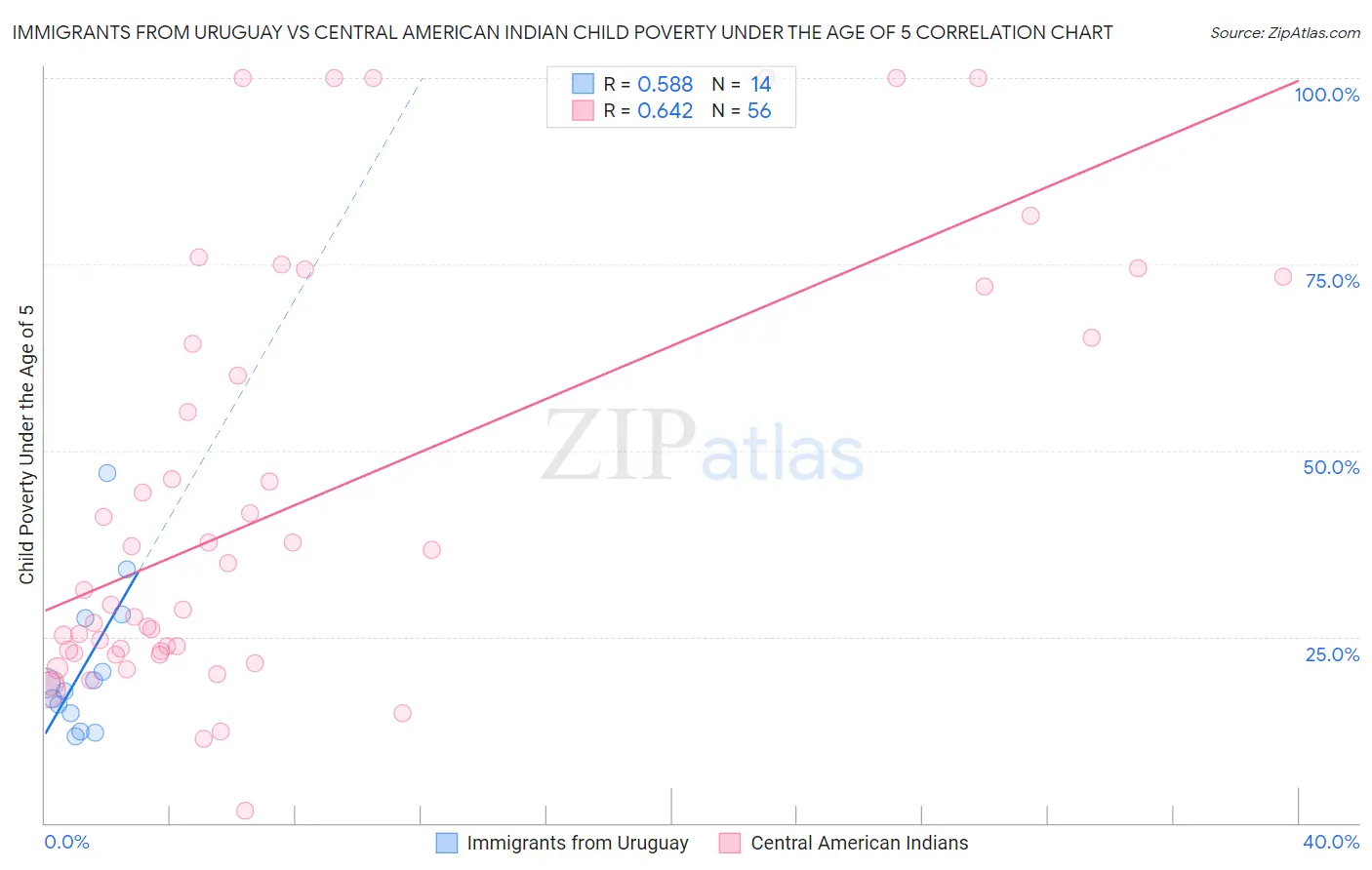 Immigrants from Uruguay vs Central American Indian Child Poverty Under the Age of 5