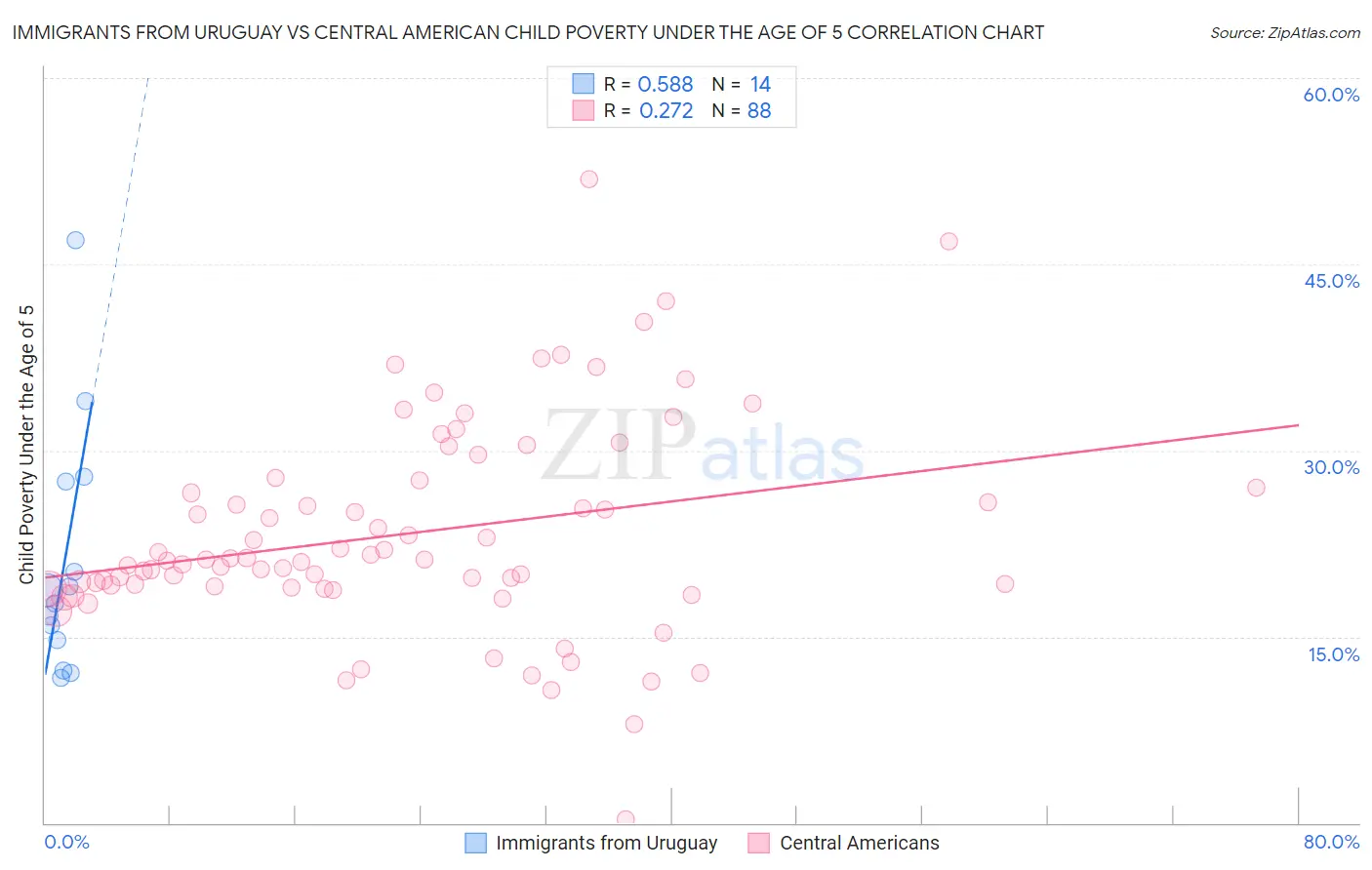 Immigrants from Uruguay vs Central American Child Poverty Under the Age of 5
