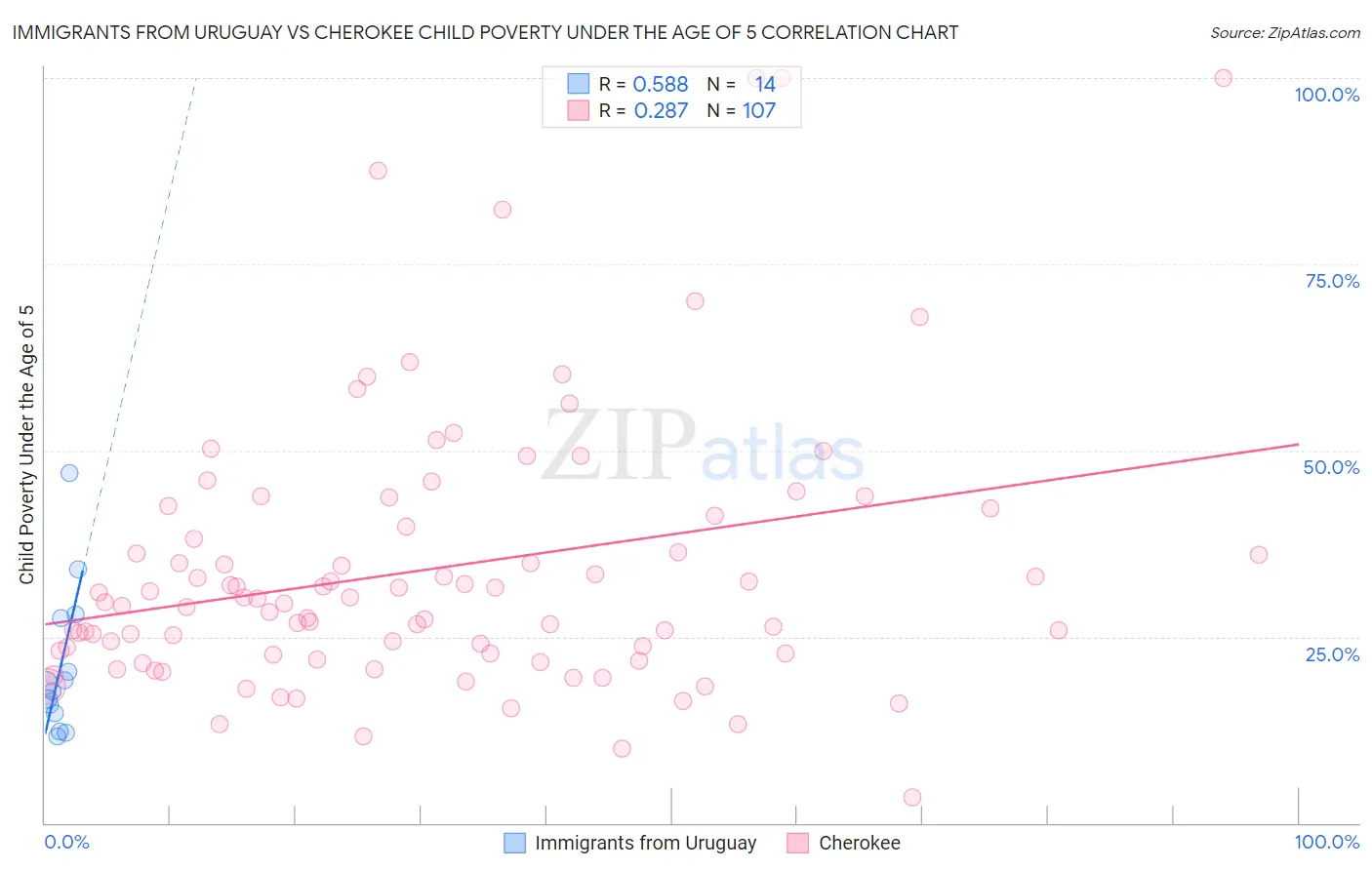 Immigrants from Uruguay vs Cherokee Child Poverty Under the Age of 5