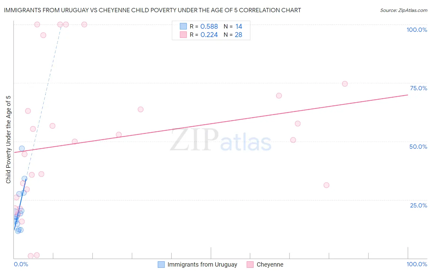 Immigrants from Uruguay vs Cheyenne Child Poverty Under the Age of 5