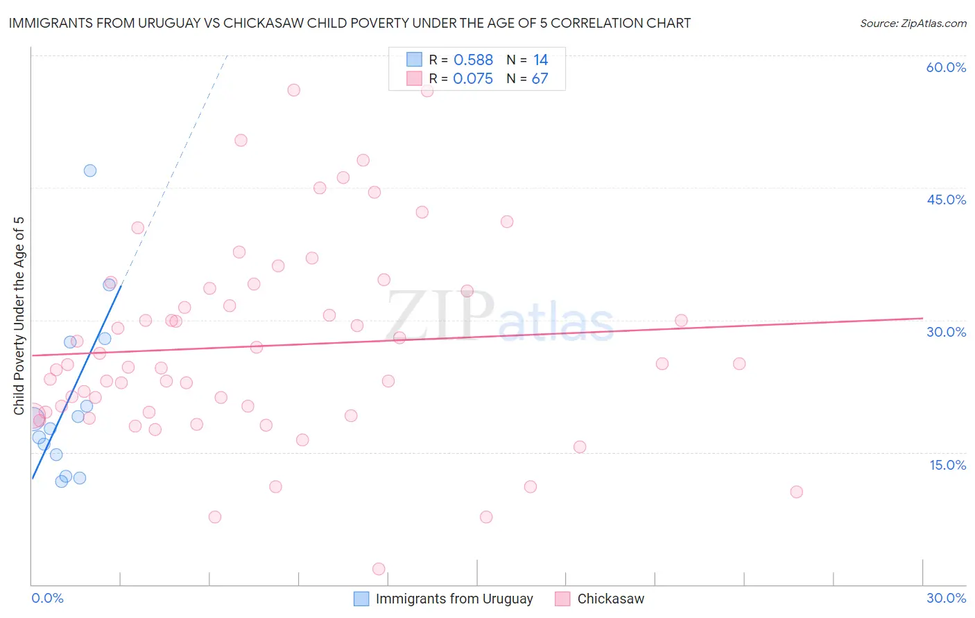 Immigrants from Uruguay vs Chickasaw Child Poverty Under the Age of 5