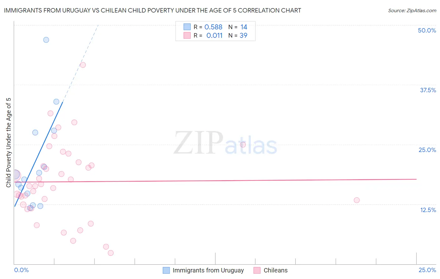 Immigrants from Uruguay vs Chilean Child Poverty Under the Age of 5