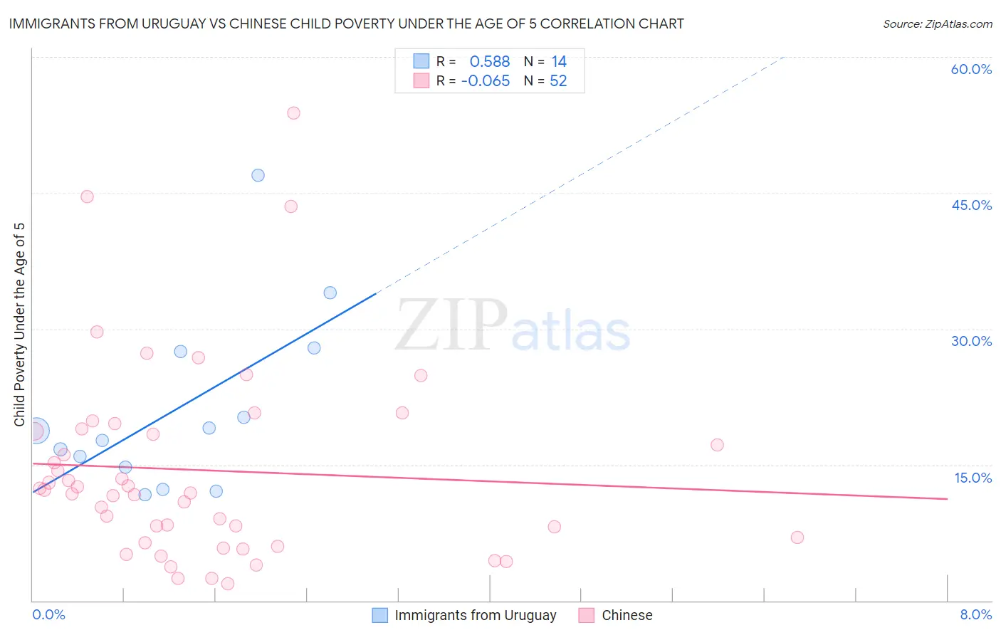 Immigrants from Uruguay vs Chinese Child Poverty Under the Age of 5