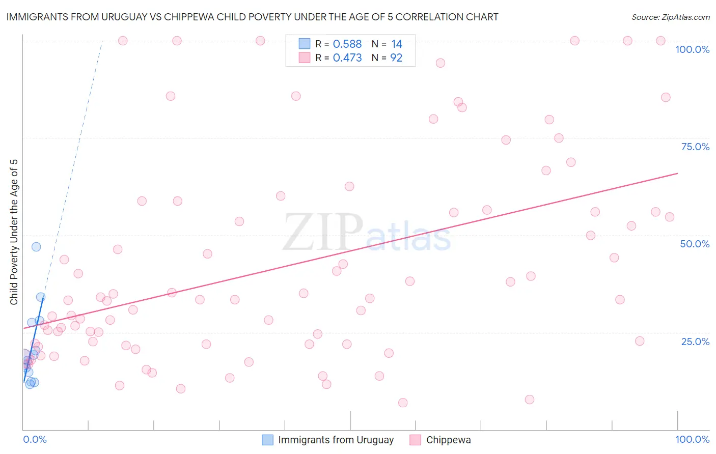Immigrants from Uruguay vs Chippewa Child Poverty Under the Age of 5
