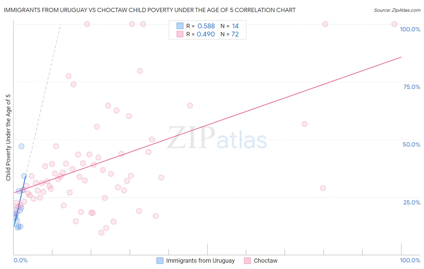 Immigrants from Uruguay vs Choctaw Child Poverty Under the Age of 5