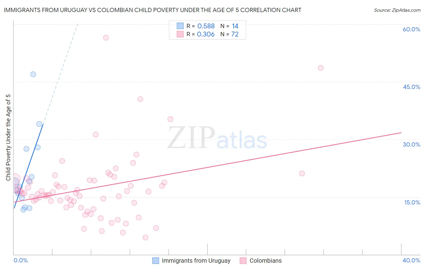 Immigrants from Uruguay vs Colombian Child Poverty Under the Age of 5