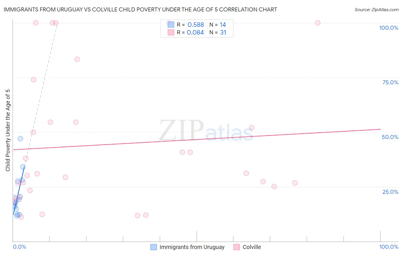 Immigrants from Uruguay vs Colville Child Poverty Under the Age of 5