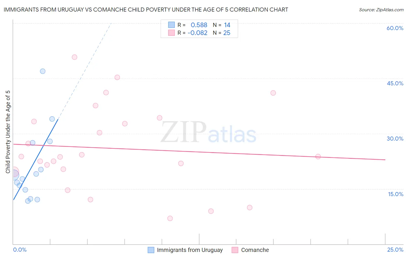 Immigrants from Uruguay vs Comanche Child Poverty Under the Age of 5