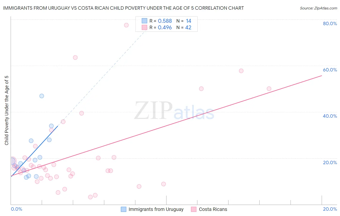 Immigrants from Uruguay vs Costa Rican Child Poverty Under the Age of 5