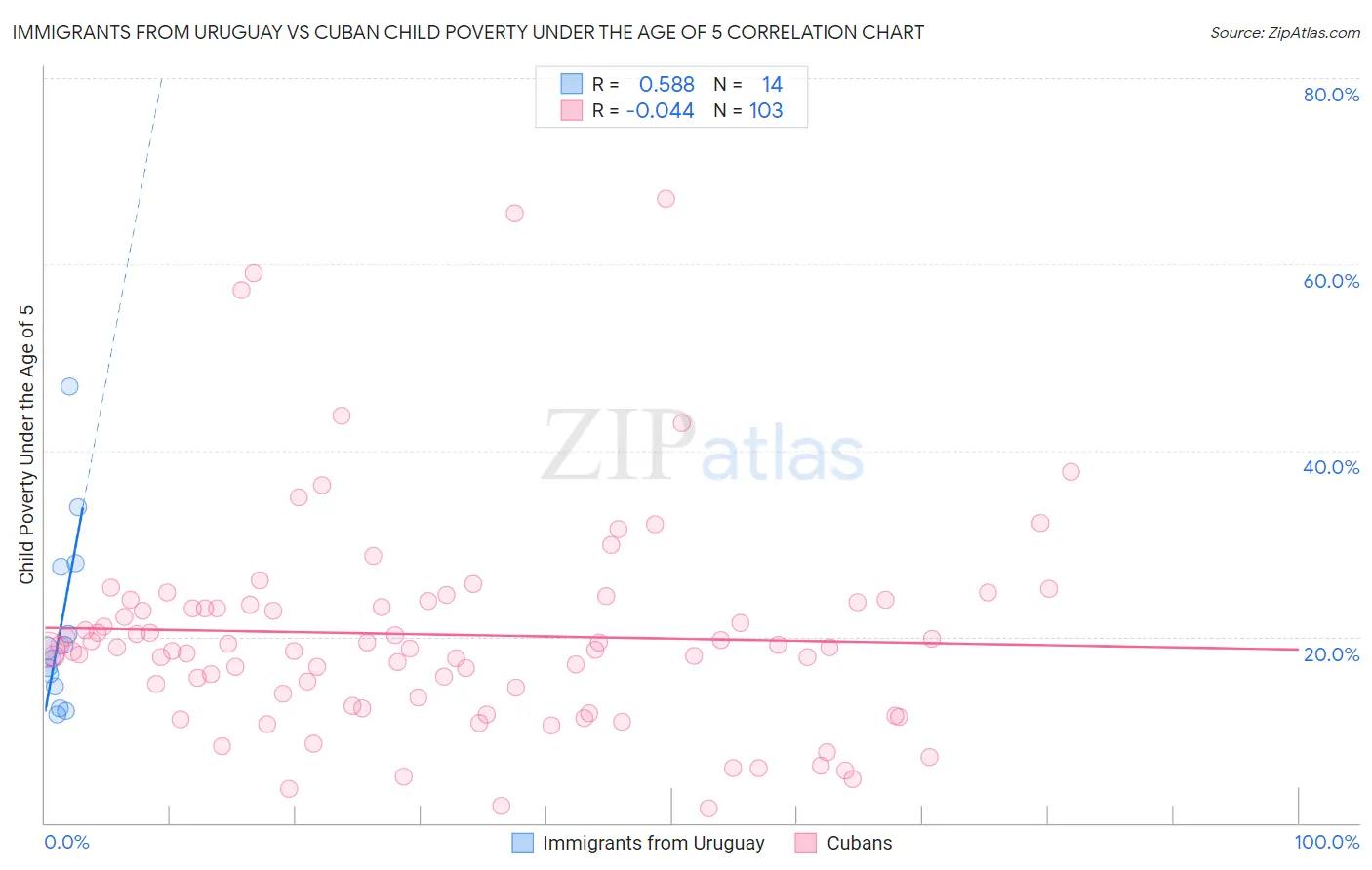 Immigrants from Uruguay vs Cuban Child Poverty Under the Age of 5