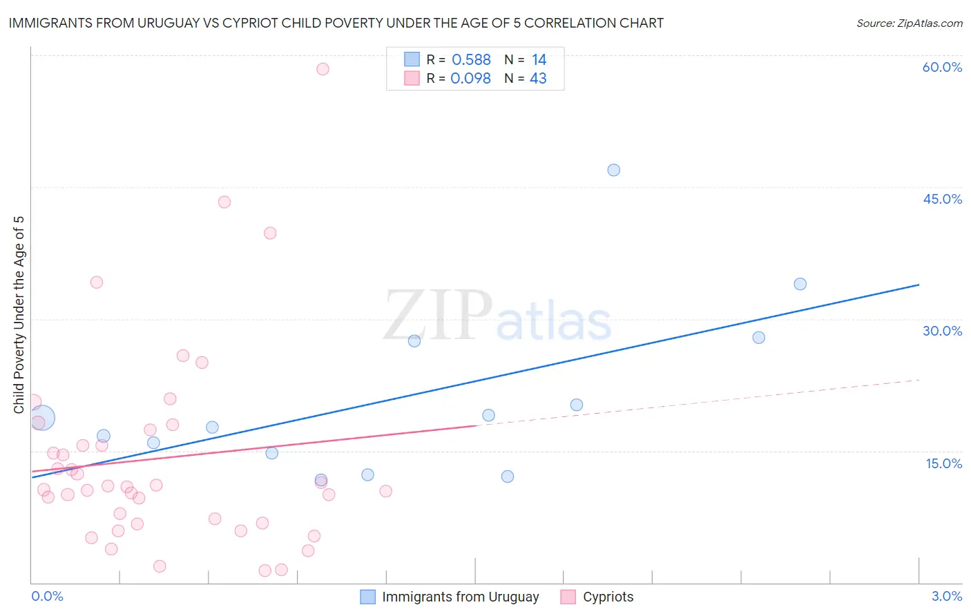 Immigrants from Uruguay vs Cypriot Child Poverty Under the Age of 5