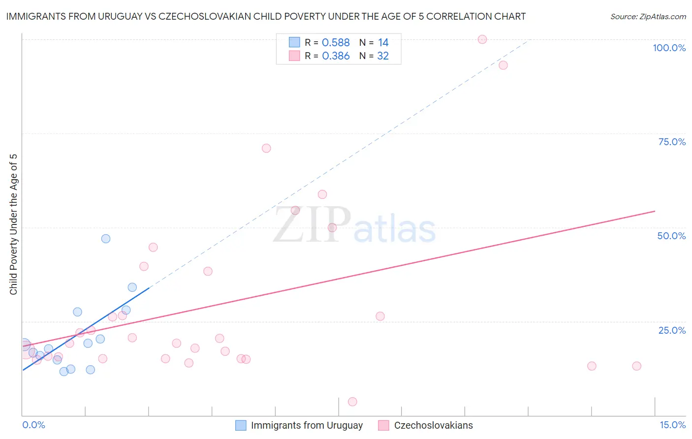 Immigrants from Uruguay vs Czechoslovakian Child Poverty Under the Age of 5