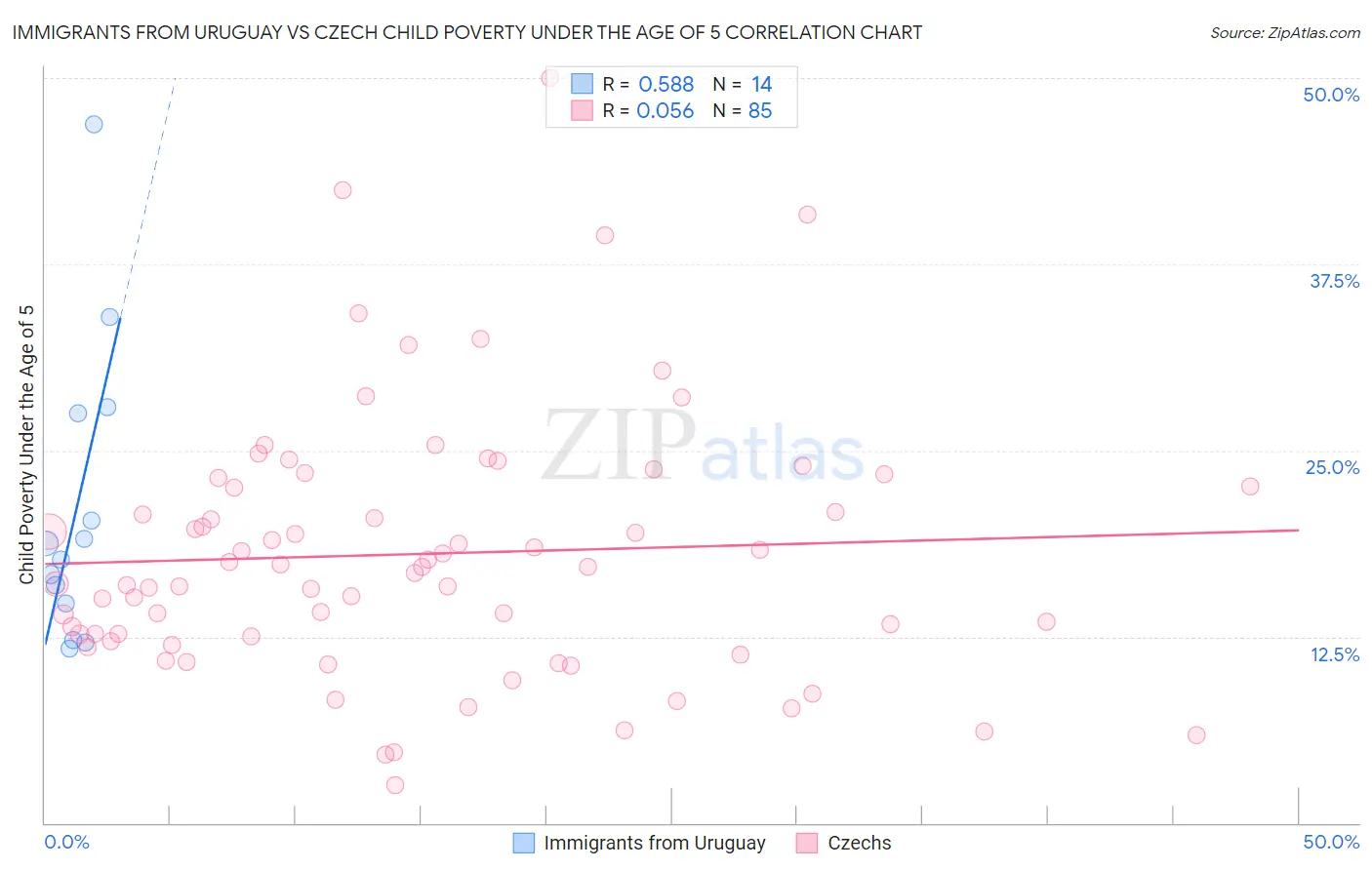 Immigrants from Uruguay vs Czech Child Poverty Under the Age of 5