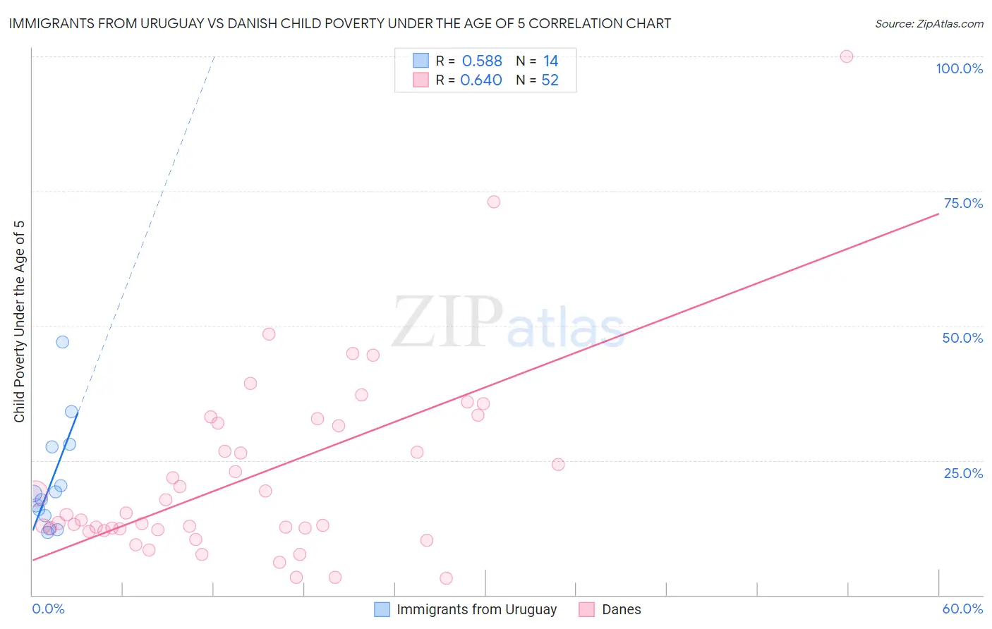 Immigrants from Uruguay vs Danish Child Poverty Under the Age of 5