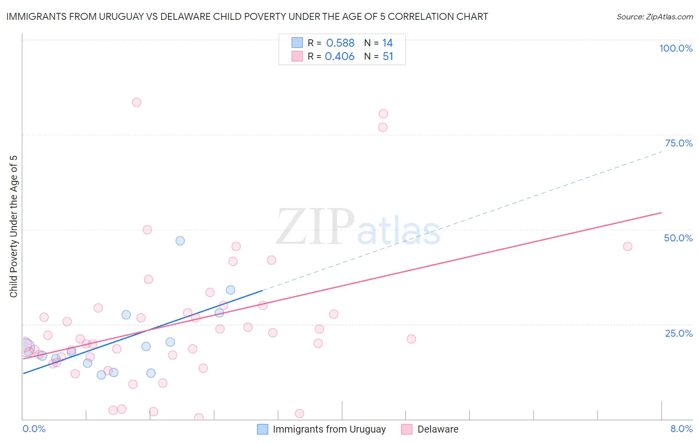 Immigrants from Uruguay vs Delaware Child Poverty Under the Age of 5