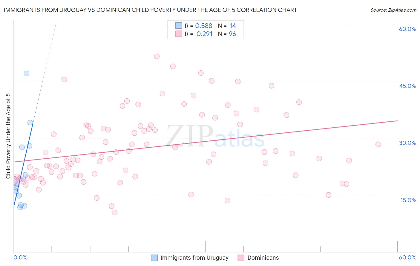 Immigrants from Uruguay vs Dominican Child Poverty Under the Age of 5