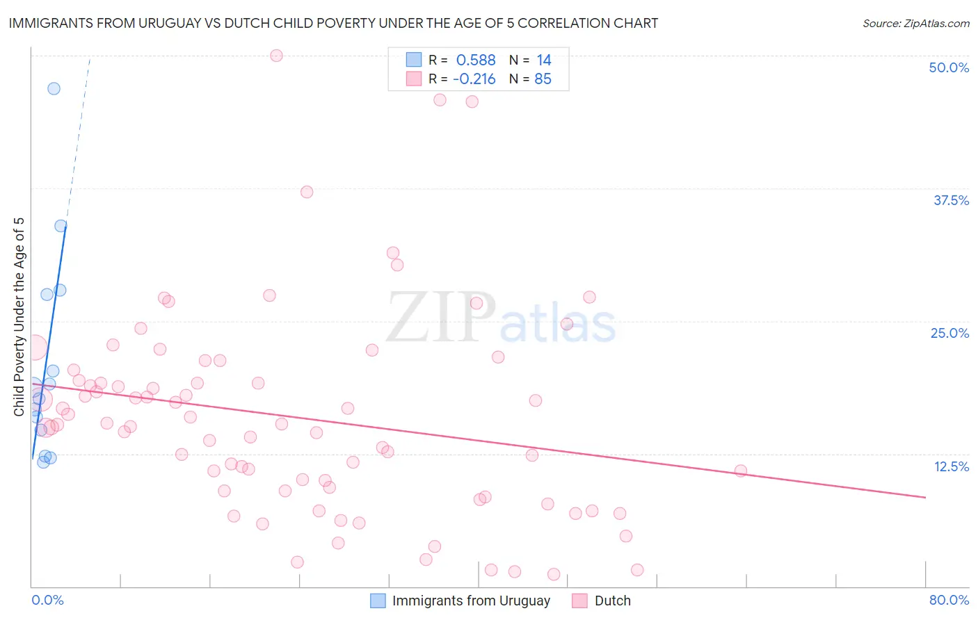 Immigrants from Uruguay vs Dutch Child Poverty Under the Age of 5