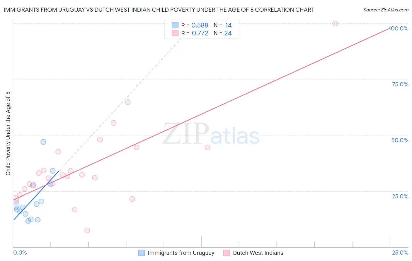 Immigrants from Uruguay vs Dutch West Indian Child Poverty Under the Age of 5