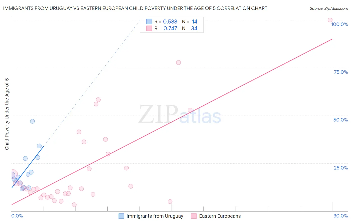Immigrants from Uruguay vs Eastern European Child Poverty Under the Age of 5