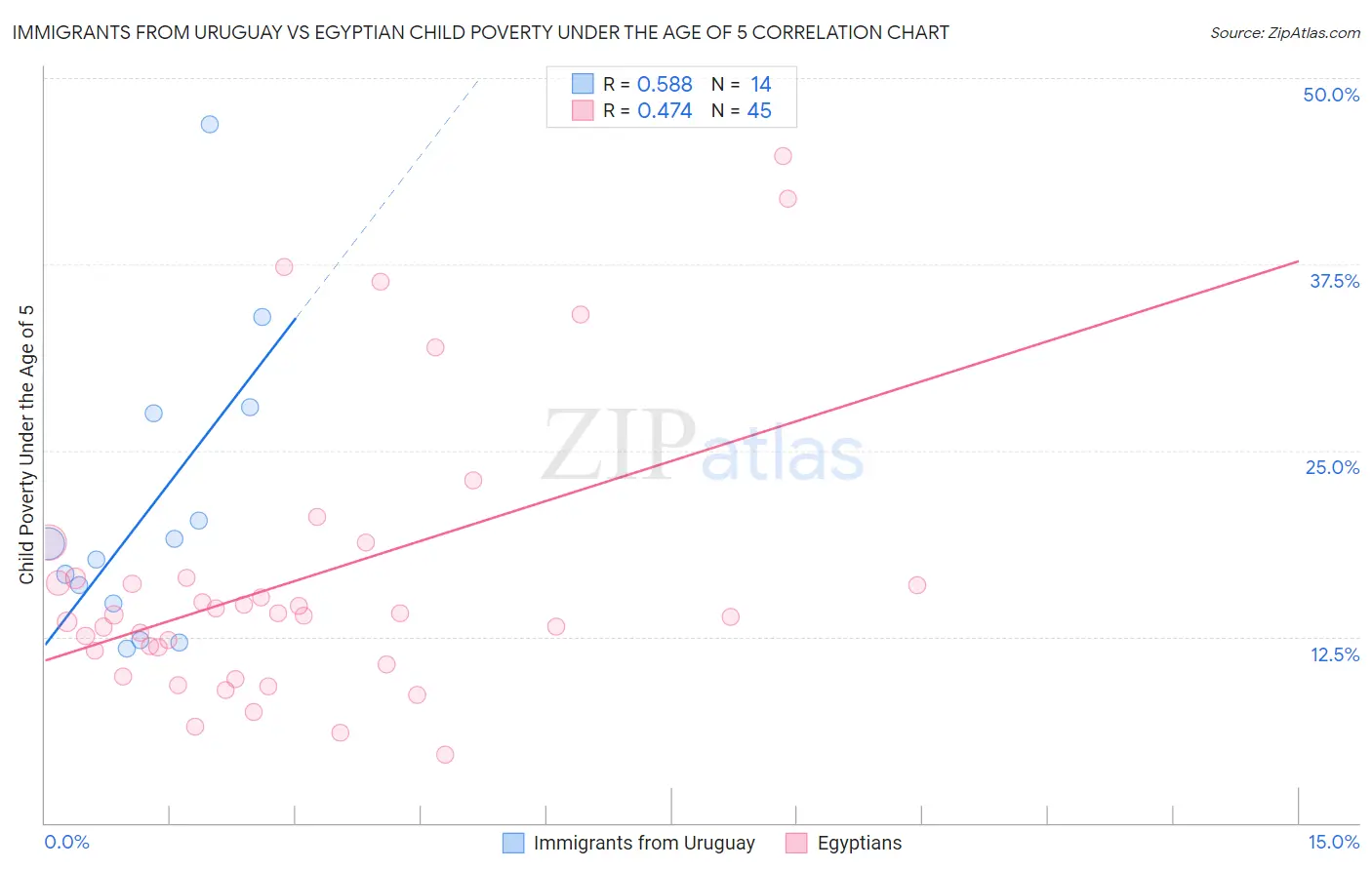 Immigrants from Uruguay vs Egyptian Child Poverty Under the Age of 5