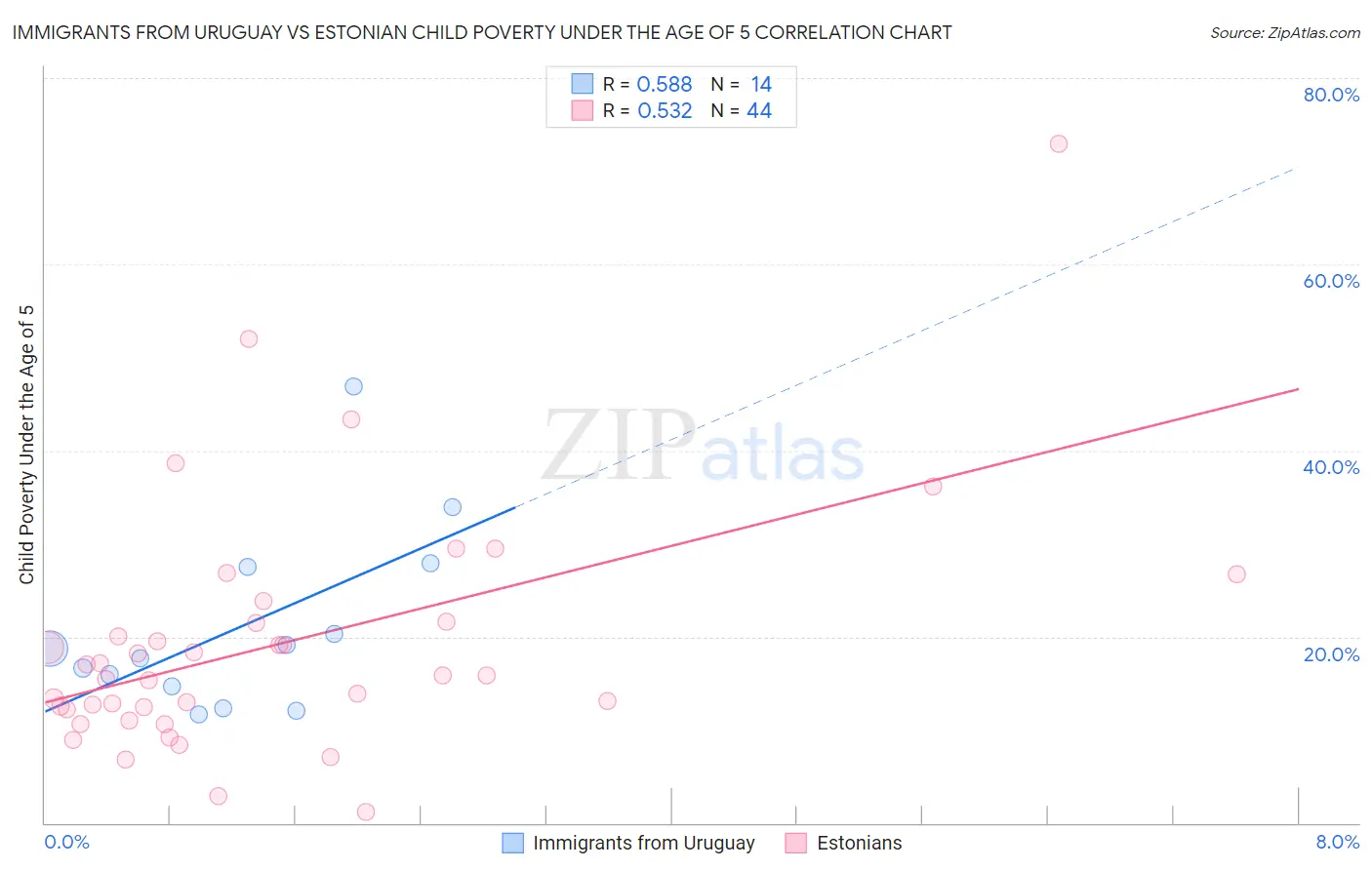 Immigrants from Uruguay vs Estonian Child Poverty Under the Age of 5