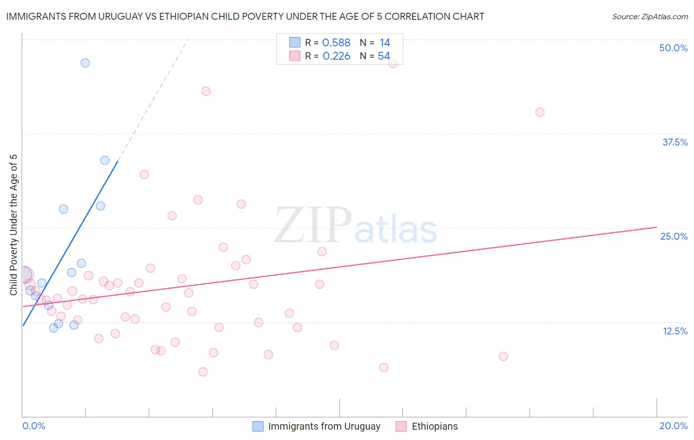 Immigrants from Uruguay vs Ethiopian Child Poverty Under the Age of 5