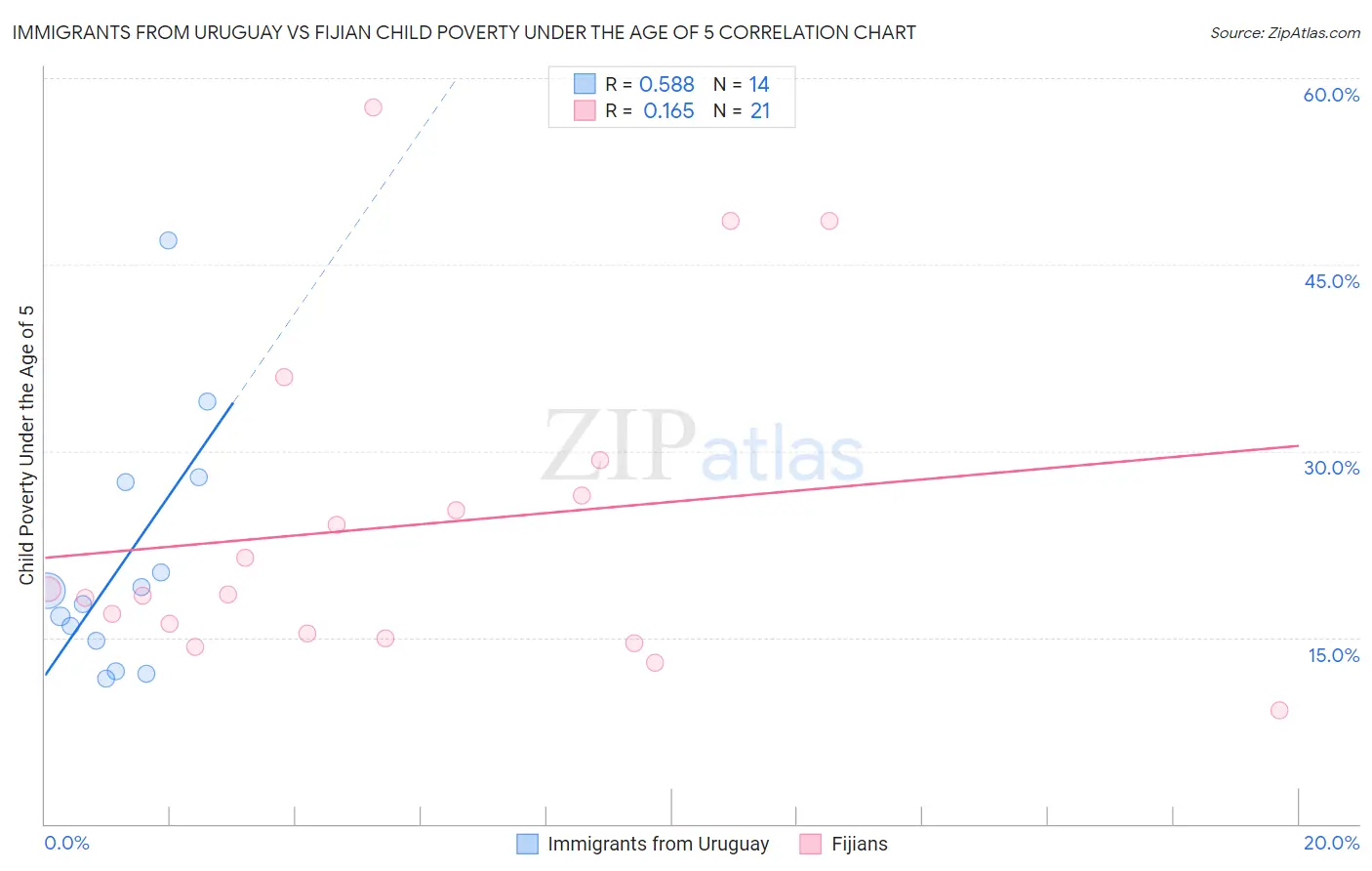 Immigrants from Uruguay vs Fijian Child Poverty Under the Age of 5