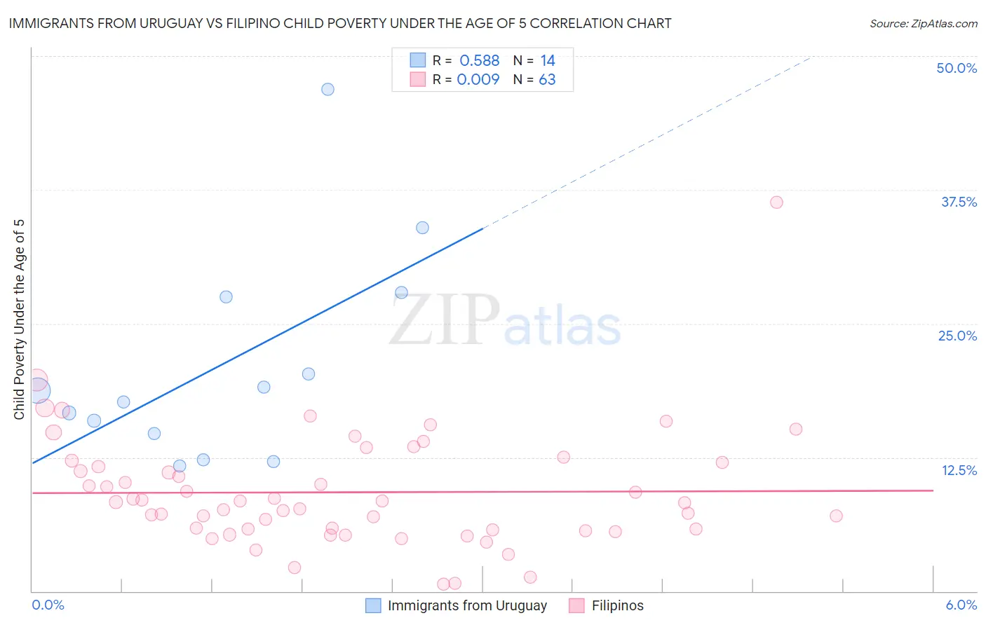 Immigrants from Uruguay vs Filipino Child Poverty Under the Age of 5