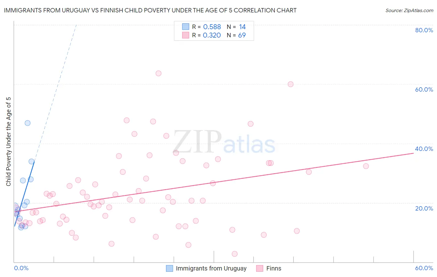 Immigrants from Uruguay vs Finnish Child Poverty Under the Age of 5