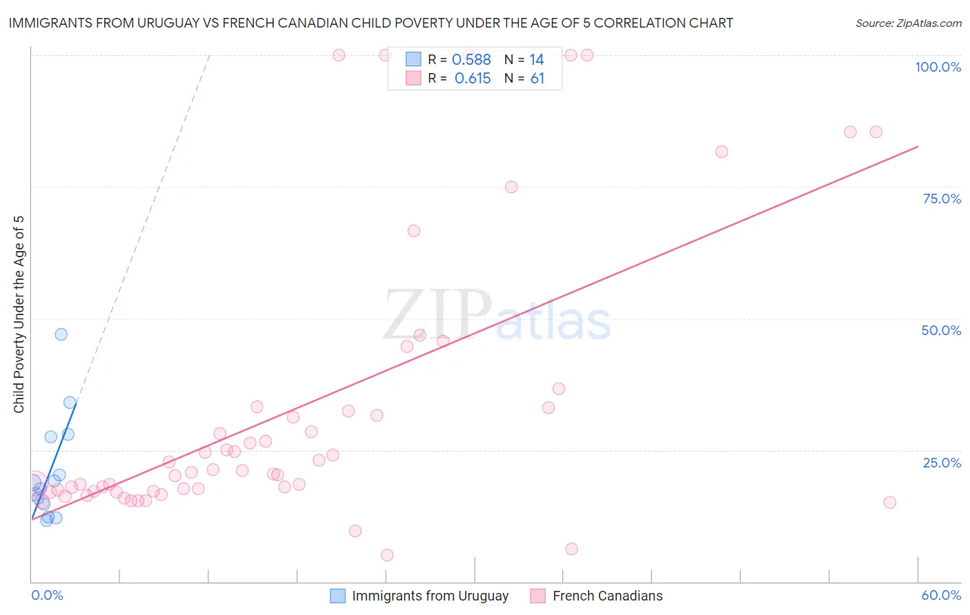 Immigrants from Uruguay vs French Canadian Child Poverty Under the Age of 5