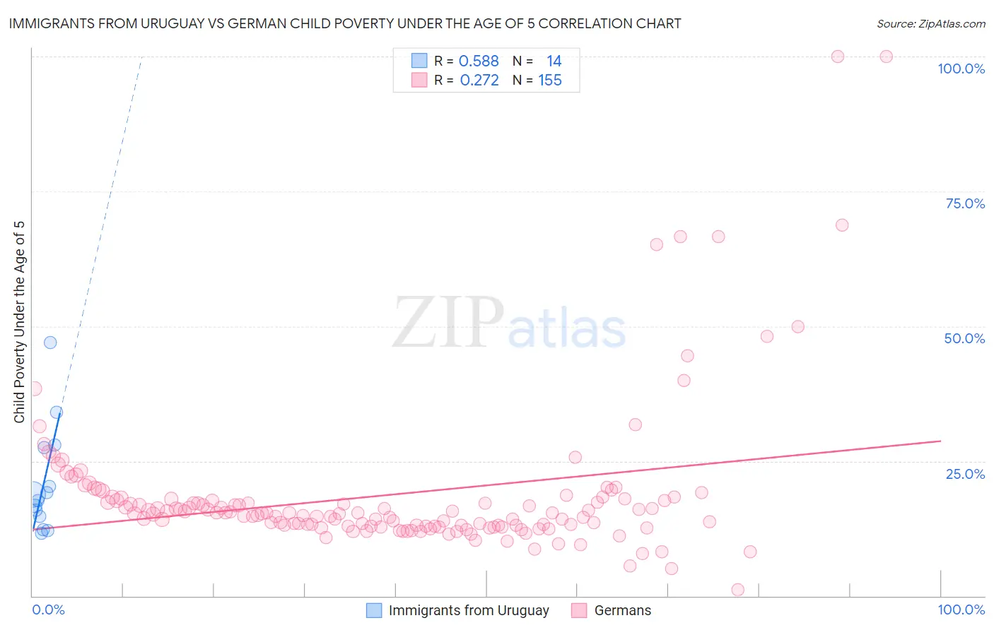 Immigrants from Uruguay vs German Child Poverty Under the Age of 5