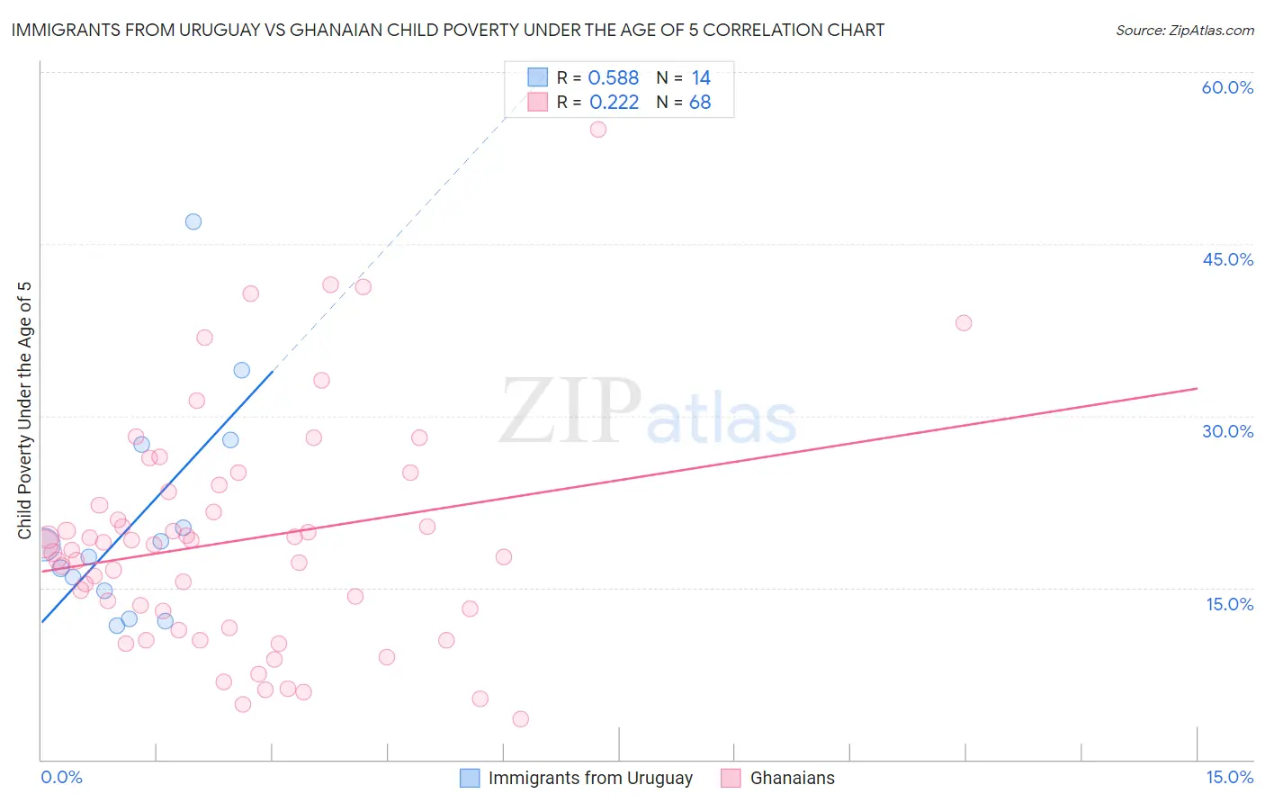 Immigrants from Uruguay vs Ghanaian Child Poverty Under the Age of 5