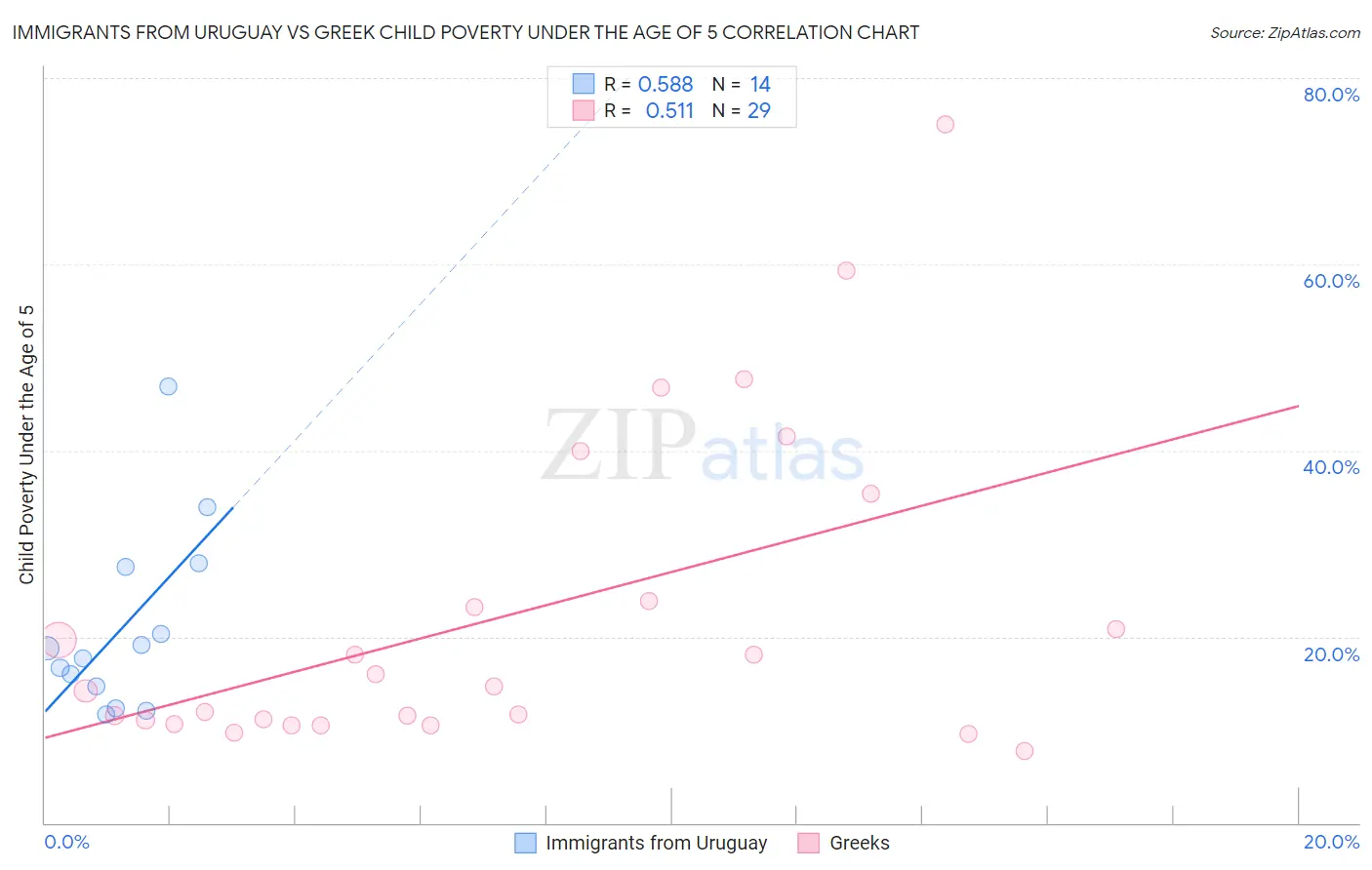 Immigrants from Uruguay vs Greek Child Poverty Under the Age of 5