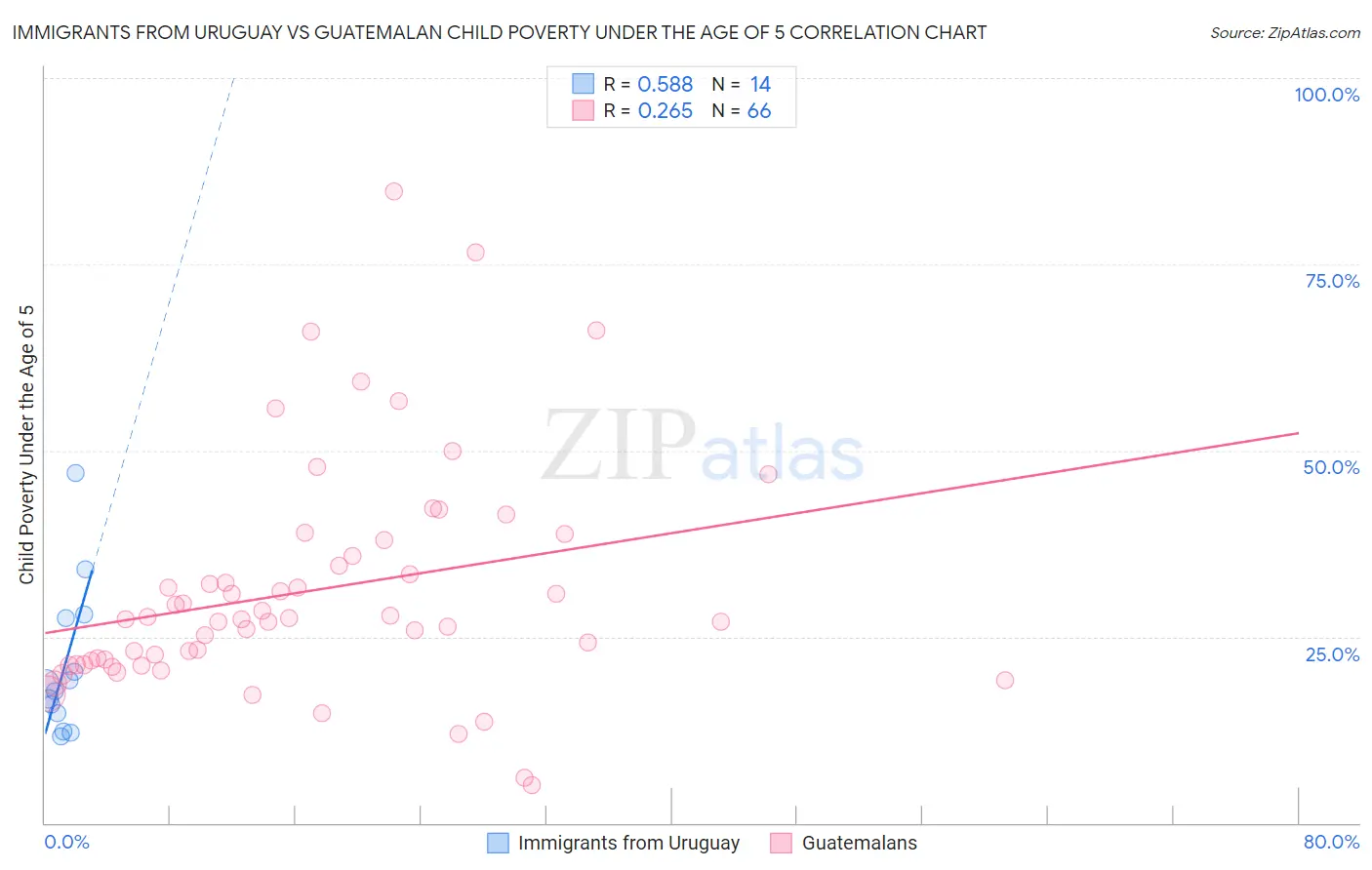 Immigrants from Uruguay vs Guatemalan Child Poverty Under the Age of 5